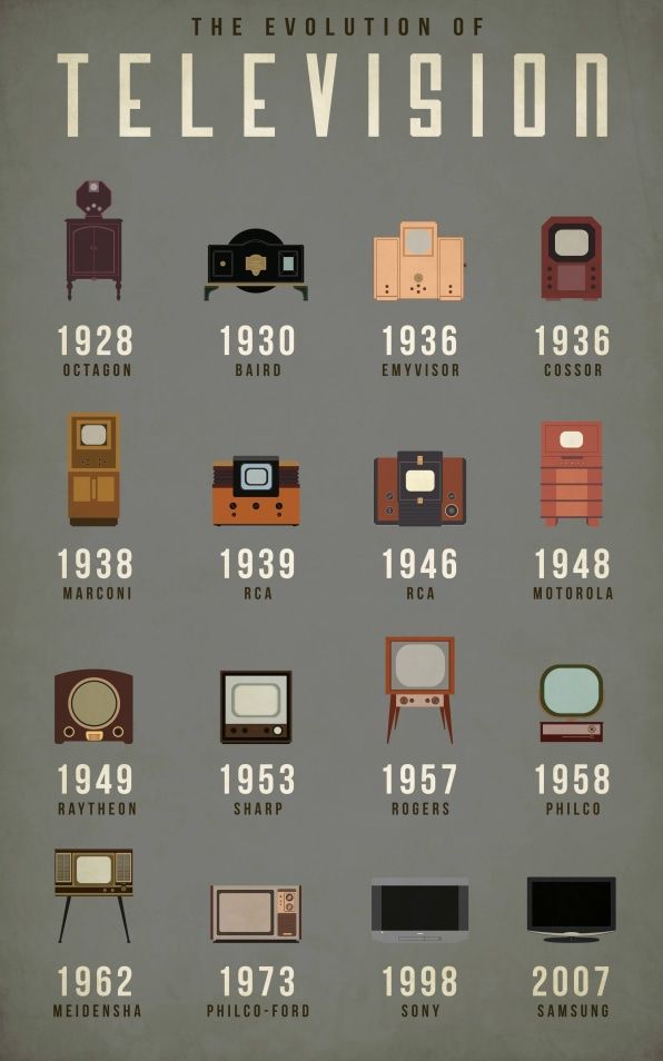Hvordan fjernsynet har udviklet sig