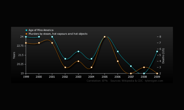 Zabawne wykresy dowodzą, że korelacja nie jest przyczyną